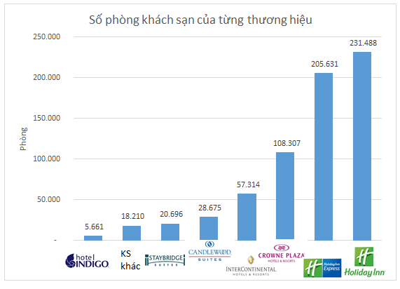 Holiday Inn là thương hiệu quan trọng nhất của tập đoàn IHG