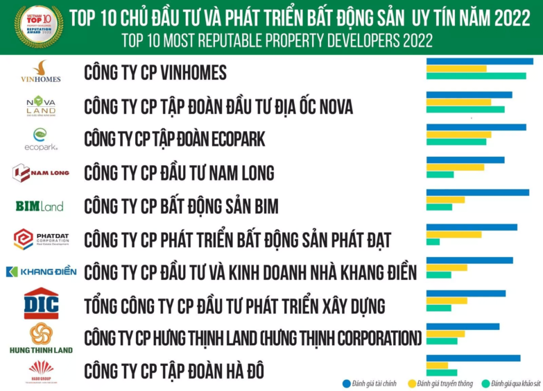 Ecopark hiện đang nằm trong Top 3 những chủ đầu tư uy tín nhất Việt Nam (số liệu thống kê năm 2022).
