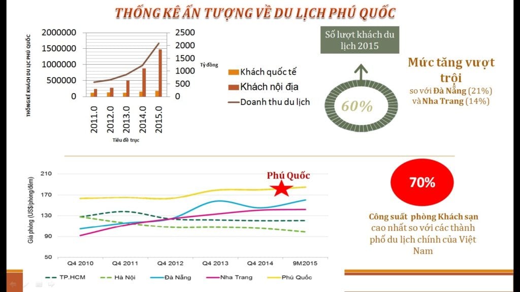 thong-ke-ve-du-lich-phu-quoc