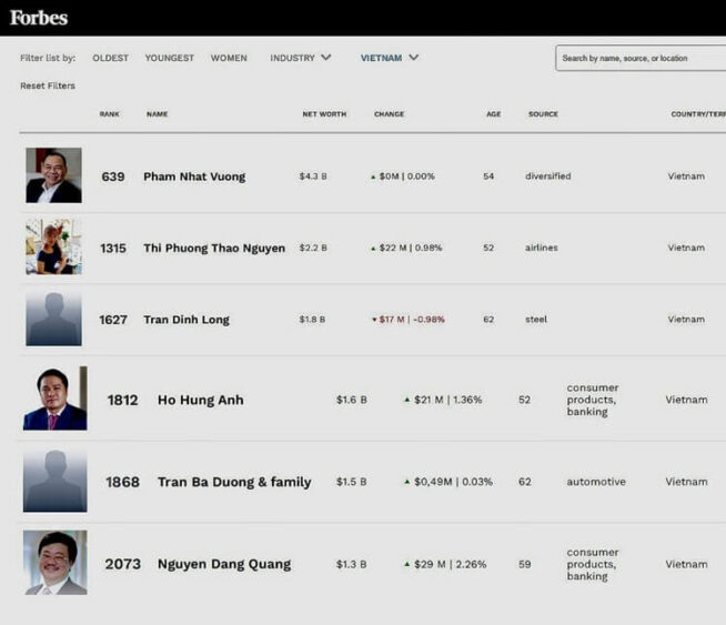 Ông Trần Bá Dương thứ thứ 5 danh sách các tỷ phú USD Việt Nam theo thống kế của Forbes