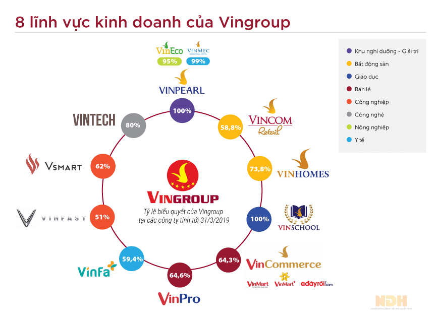 Vinhomes là một trong những công ty thuộc tập đoàn Vingroup.